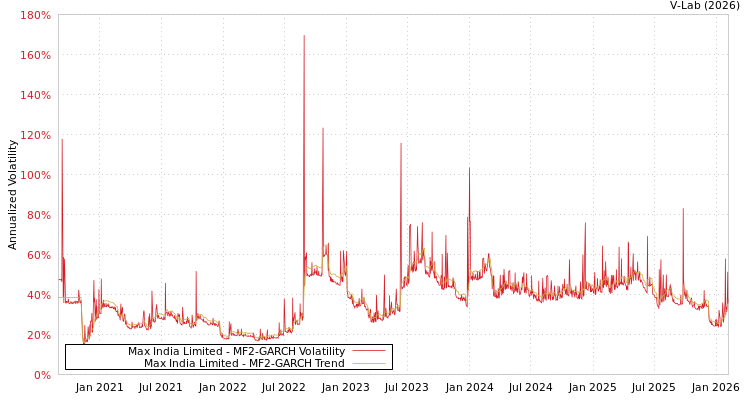 graph of Max India Limited MF2-GARCH