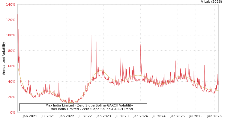 graph of Max India Limited S0GARCH