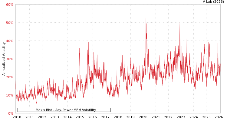 graph of Maxis Bhd APMEM