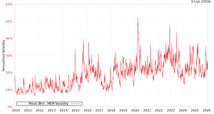 graph of Maxis Bhd MEM