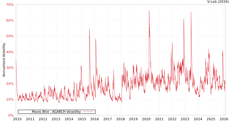 graph of Maxis Bhd AGARCH