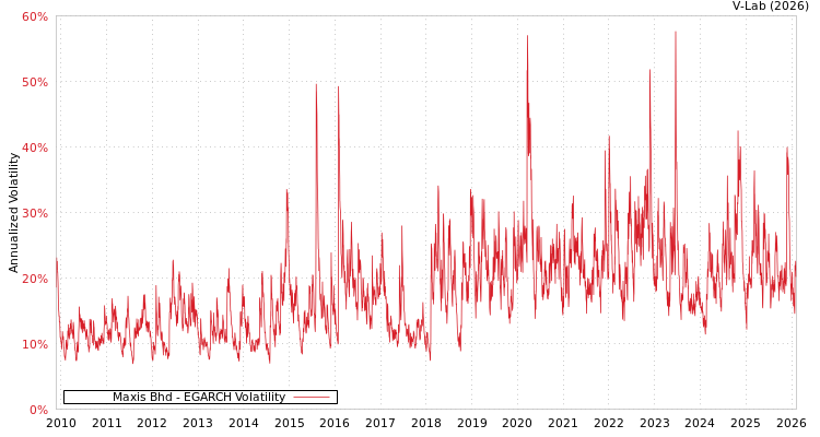 graph of Maxis Bhd EGARCH