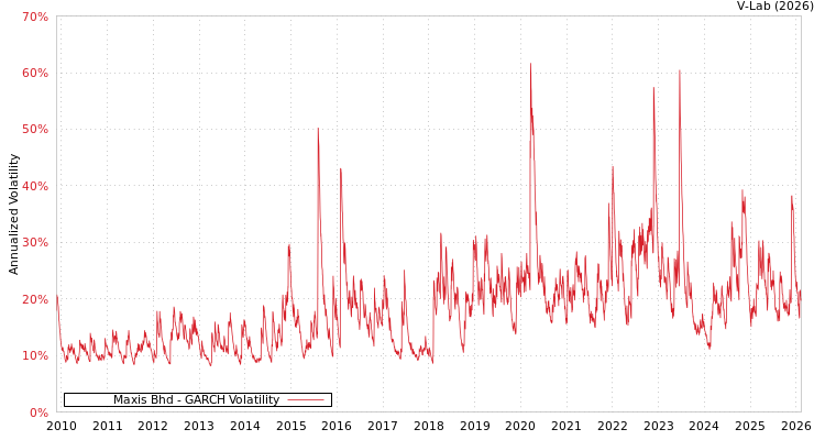 graph of Maxis Bhd GARCH