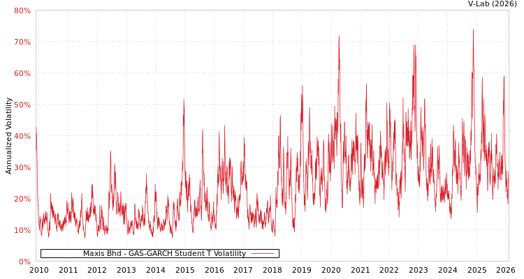 graph of Maxis Bhd GAS-GARCH-T