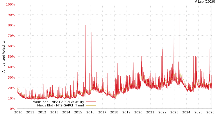 graph of Maxis Bhd MF2-GARCH