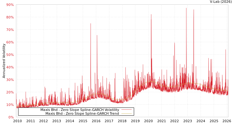 graph of Maxis Bhd S0GARCH