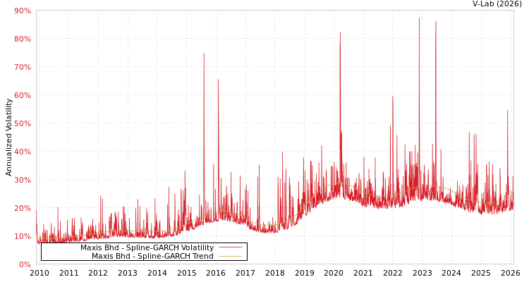 graph of Maxis Bhd SGARCH