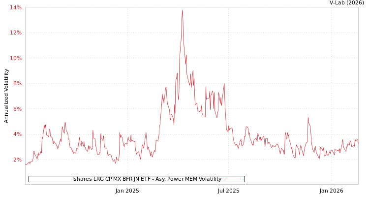 graph of Ishares LRG CP MX BFR JN ETF APMEM