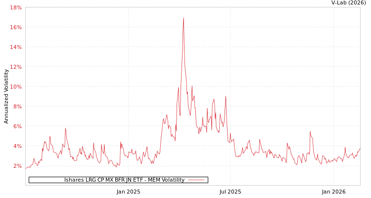 graph of Ishares LRG CP MX BFR JN ETF MEM