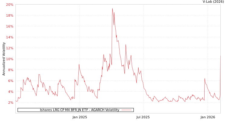 graph of Ishares LRG CP MX BFR JN ETF AGARCH