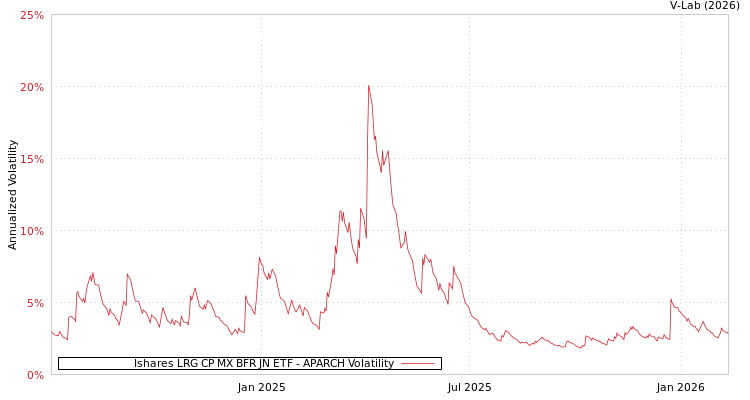graph of Ishares LRG CP MX BFR JN ETF APARCH