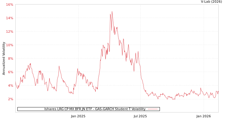 graph of Ishares LRG CP MX BFR JN ETF GAS-GARCH-T