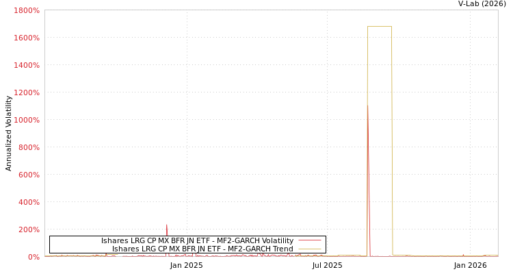 graph of Ishares LRG CP MX BFR JN ETF MF2-GARCH