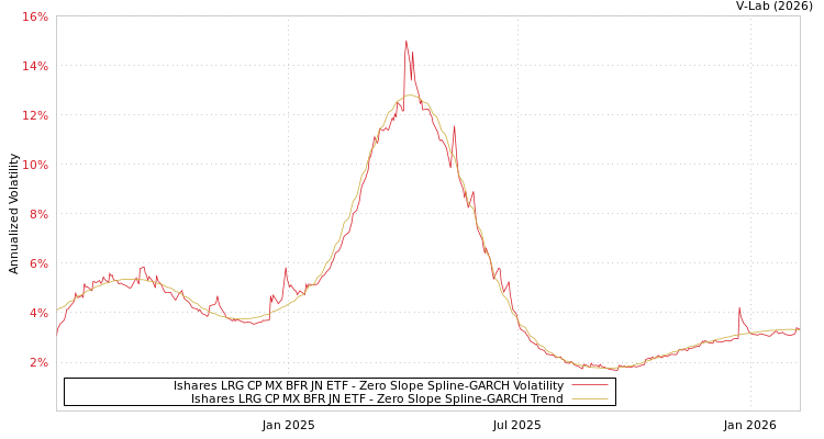 graph of Ishares LRG CP MX BFR JN ETF S0GARCH