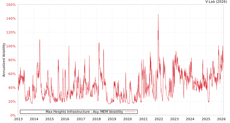 graph of Max Heights Infrastructure AMEM