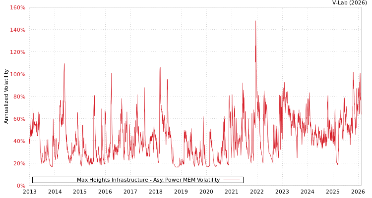 graph of Max Heights Infrastructure APMEM