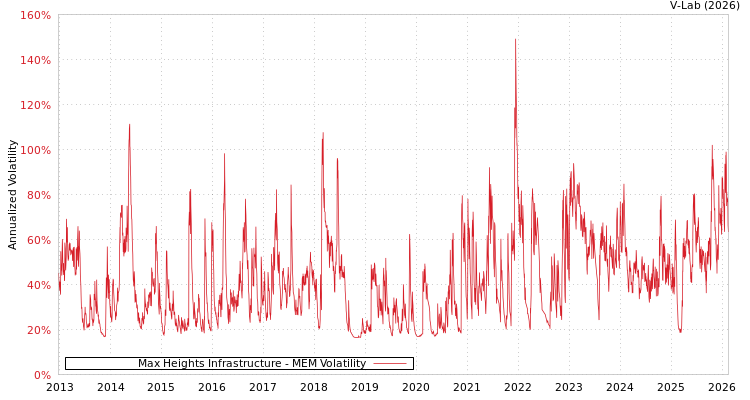 graph of Max Heights Infrastructure MEM
