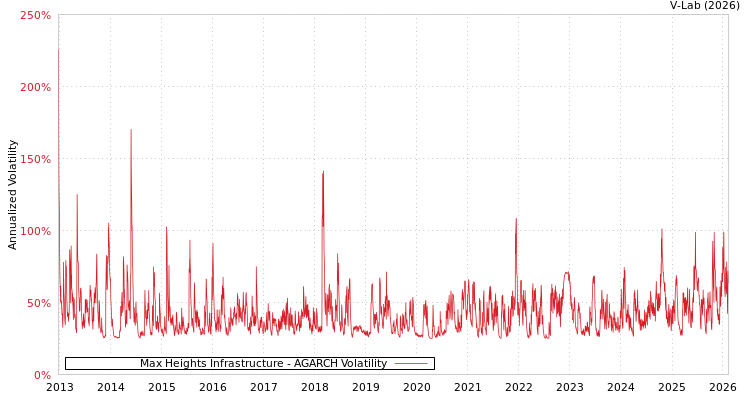 graph of Max Heights Infrastructure AGARCH
