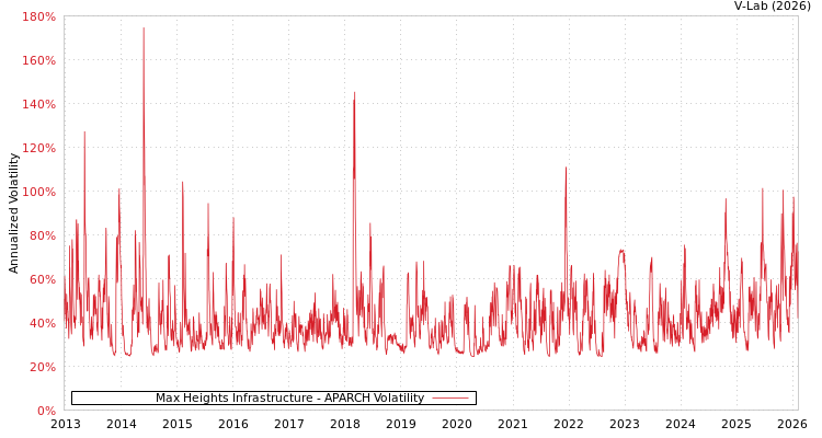 graph of Max Heights Infrastructure APARCH