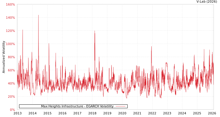 graph of Max Heights Infrastructure EGARCH