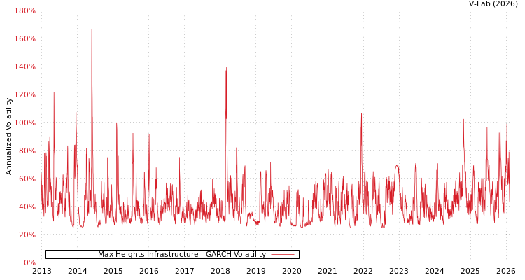 graph of Max Heights Infrastructure GARCH
