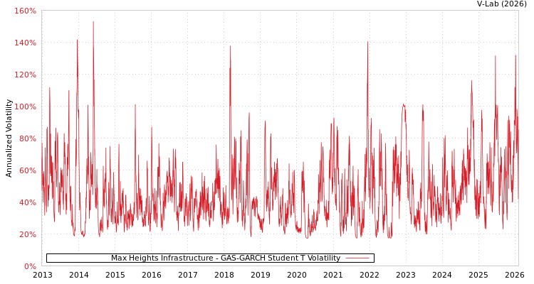 graph of Max Heights Infrastructure GAS-GARCH-T