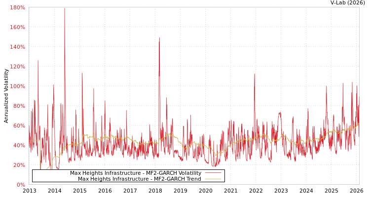 graph of Max Heights Infrastructure MF2-GARCH