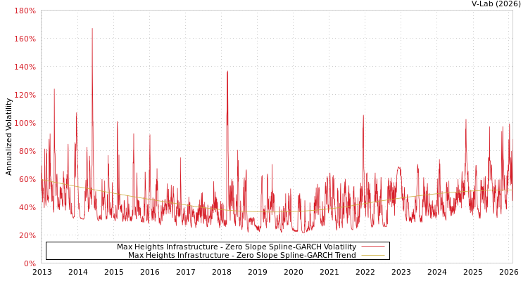 graph of Max Heights Infrastructure S0GARCH