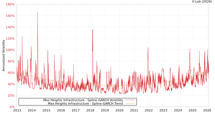 graph of Max Heights Infrastructure SGARCH