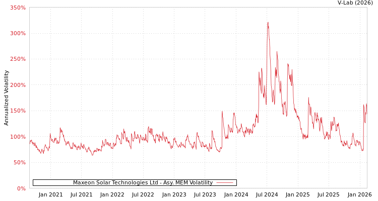 graph of Maxeon Solar Technologies Ltd AMEM