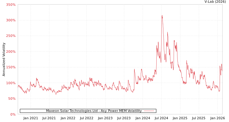graph of Maxeon Solar Technologies Ltd APMEM