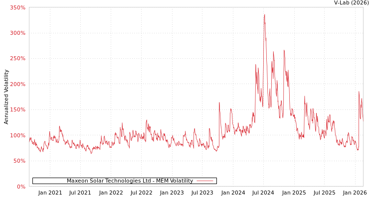 graph of Maxeon Solar Technologies Ltd MEM