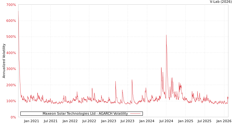 graph of Maxeon Solar Technologies Ltd AGARCH