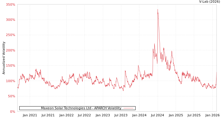 graph of Maxeon Solar Technologies Ltd APARCH