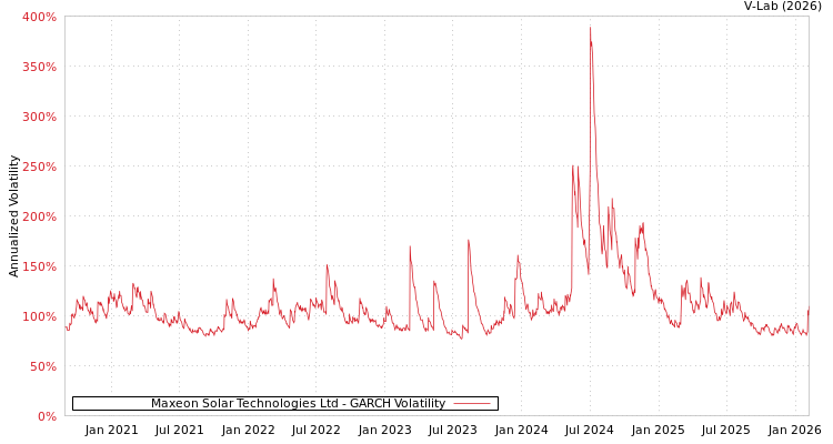 graph of Maxeon Solar Technologies Ltd GARCH