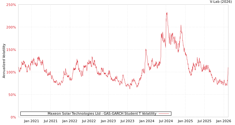 graph of Maxeon Solar Technologies Ltd GAS-GARCH-T
