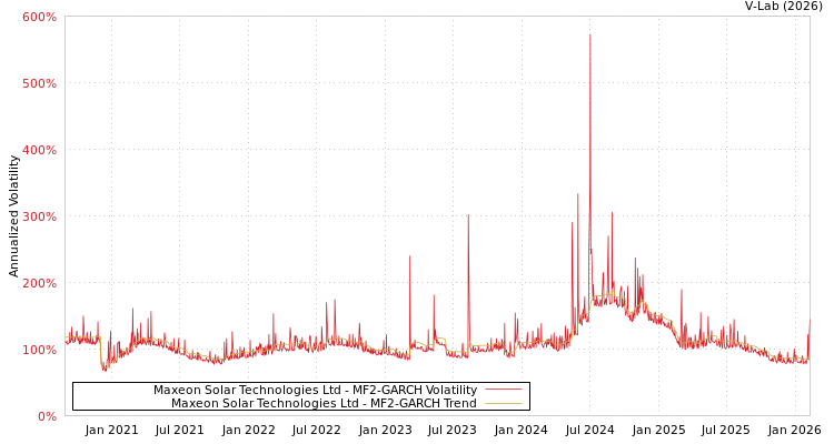 graph of Maxeon Solar Technologies Ltd MF2-GARCH