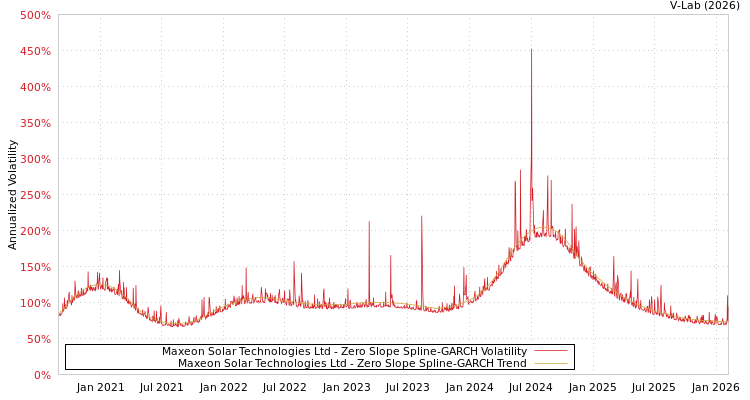 graph of Maxeon Solar Technologies Ltd S0GARCH
