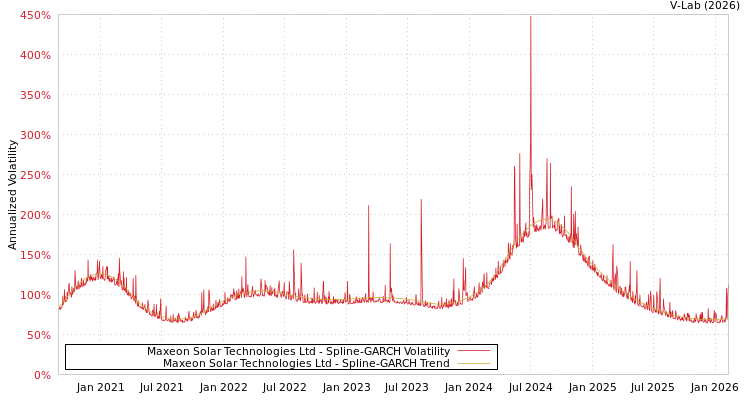 graph of Maxeon Solar Technologies Ltd SGARCH