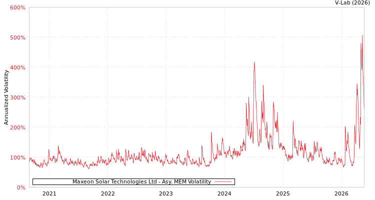 graph of Maxeon Solar Technologies Ltd AMEM