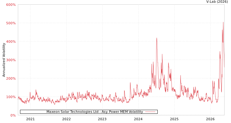 graph of Maxeon Solar Technologies Ltd APMEM