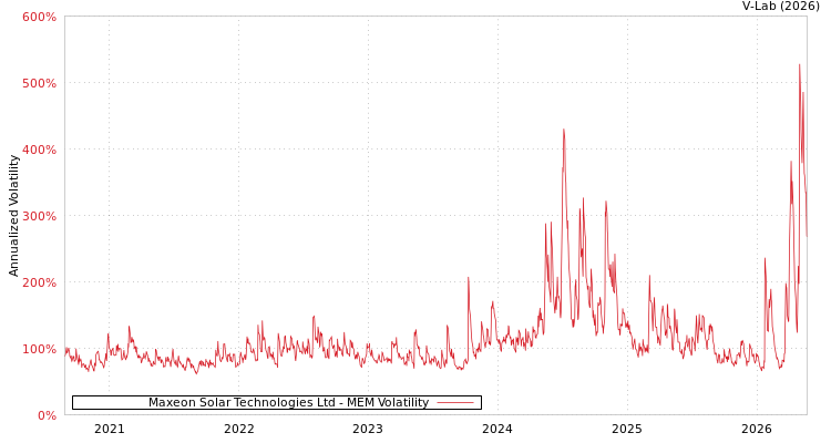 graph of Maxeon Solar Technologies Ltd MEM
