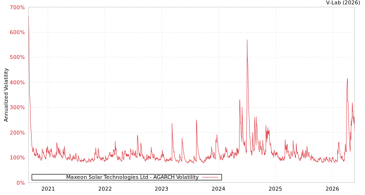 graph of Maxeon Solar Technologies Ltd AGARCH