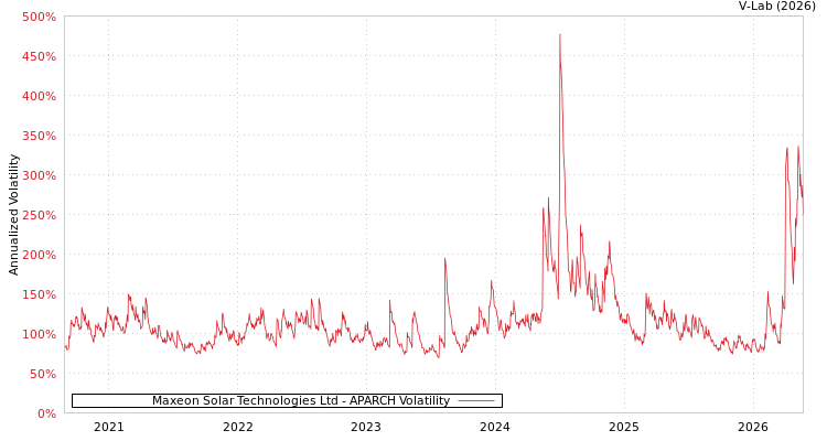 graph of Maxeon Solar Technologies Ltd APARCH