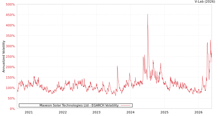 graph of Maxeon Solar Technologies Ltd EGARCH