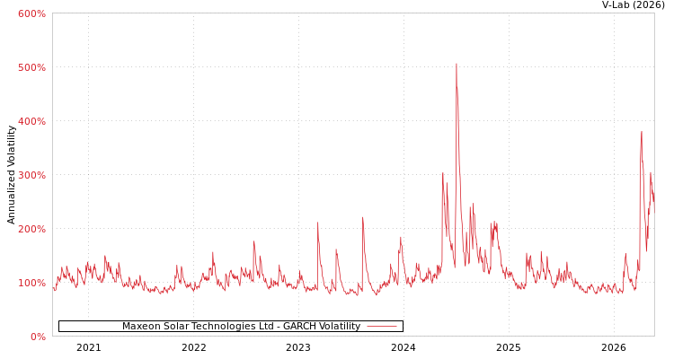 graph of Maxeon Solar Technologies Ltd GARCH