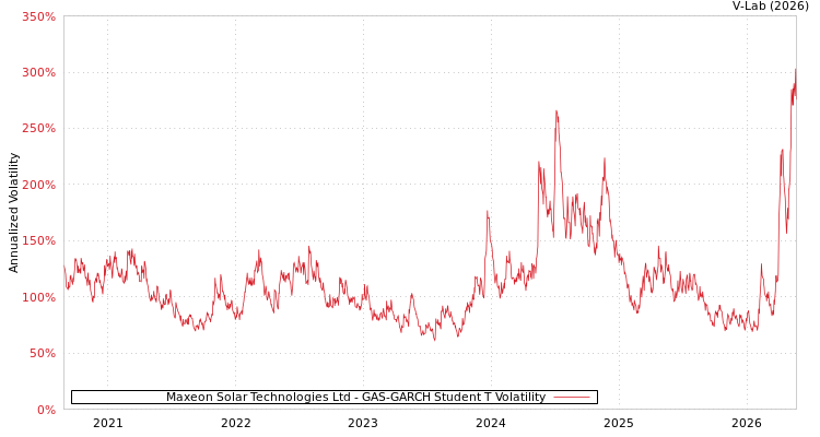 graph of Maxeon Solar Technologies Ltd GAS-GARCH-T
