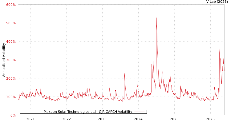 graph of Maxeon Solar Technologies Ltd GJR-GARCH