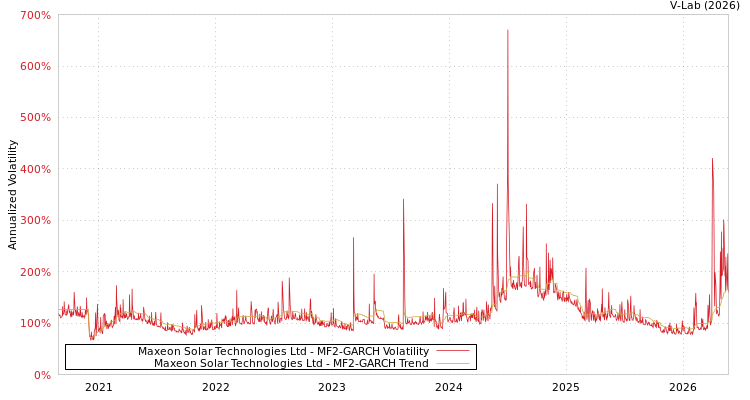 graph of Maxeon Solar Technologies Ltd MF2-GARCH