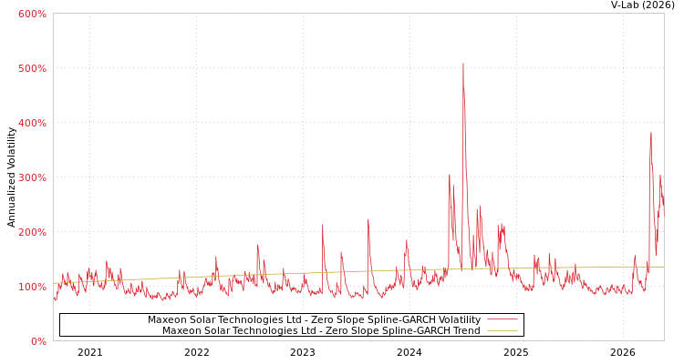 graph of Maxeon Solar Technologies Ltd S0GARCH